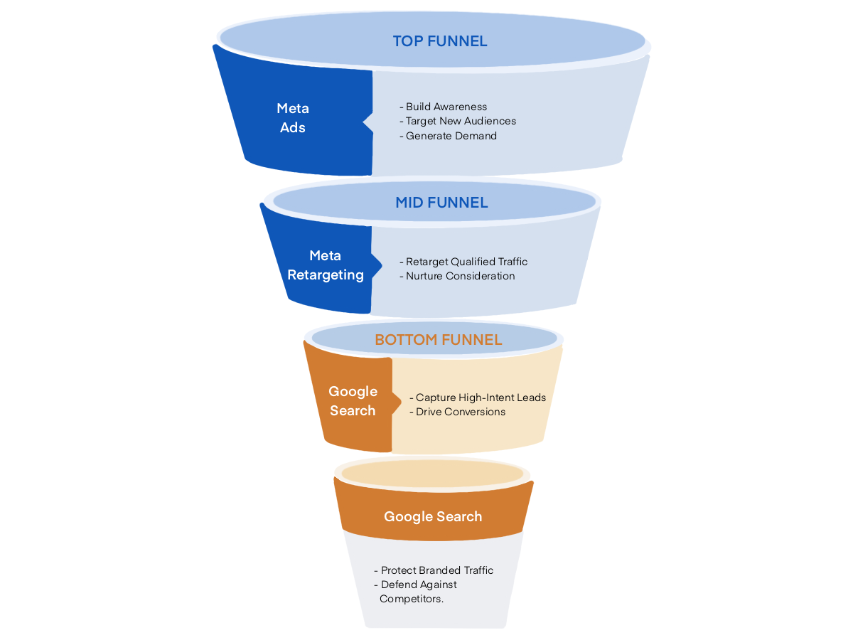 Google Ads with Meta Ads Funnel
